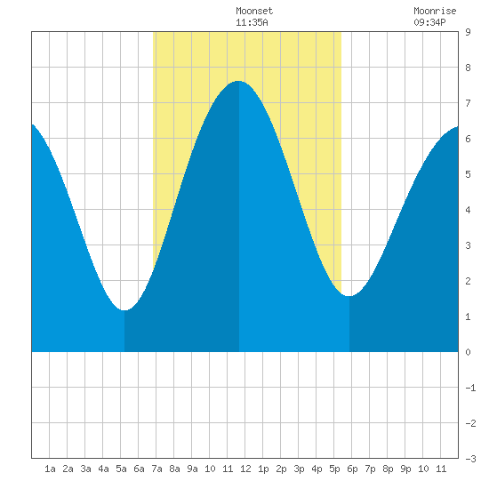 Barbour Island tide chart for Sunday, November 13, 2022