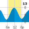 Barbour Island tide chart for Sunday, November 13, 2022