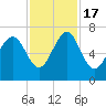 Barbour Island tide chart for Thursday, November 17, 2022