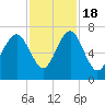 Barbour Island tide chart for Friday, November 18, 2022