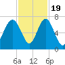 Barbour Island tide chart for Saturday, November 19, 2022