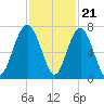 Barbour Island tide chart for Monday, November 21, 2022