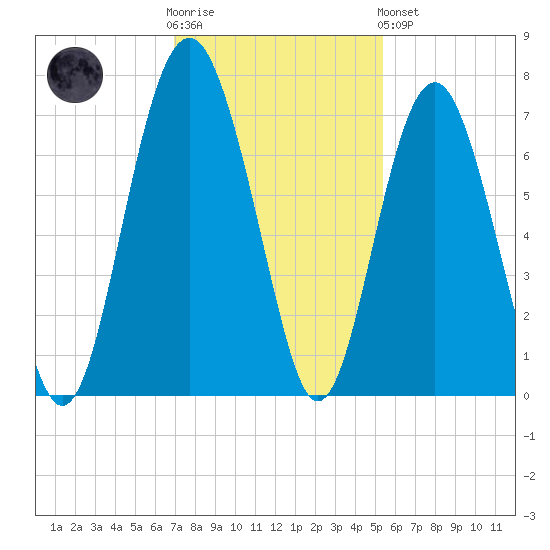 Barbour Island tide chart for Wednesday, November 23, 2022