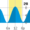 Barbour Island tide chart for Monday, November 28, 2022