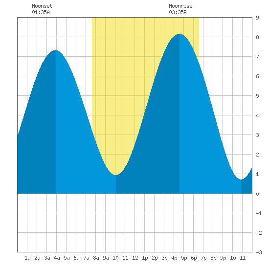 Barbour Island tide chart for Wednesday, November 2, 2022
