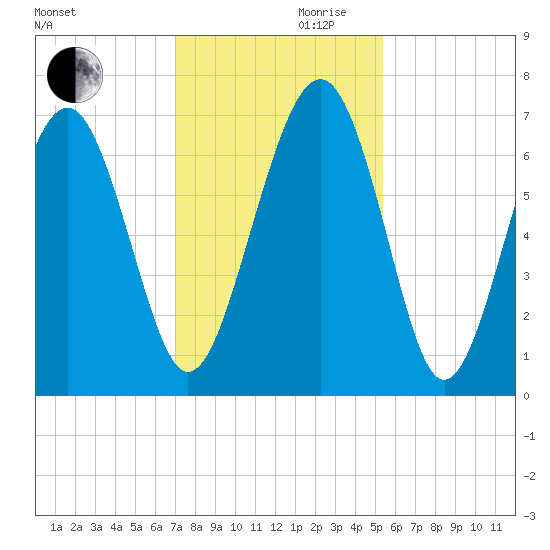 Barbour Island tide chart for Wednesday, November 30, 2022