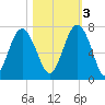 Barbour Island tide chart for Thursday, November 3, 2022