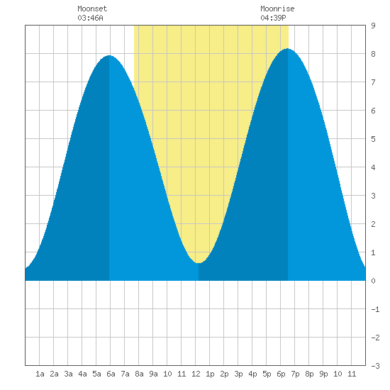 Barbour Island tide chart for Friday, November 4, 2022