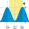 Barbour Island tide chart for Friday, November 4, 2022