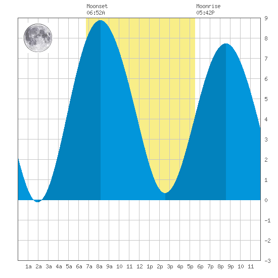 Barbour Island tide chart for Tuesday, November 8, 2022