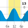Barbour Island tide chart for Tuesday, December 13, 2022