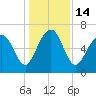 Barbour Island tide chart for Wednesday, December 14, 2022