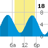 Barbour Island tide chart for Sunday, December 18, 2022