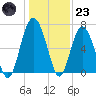 Barbour Island tide chart for Friday, December 23, 2022
