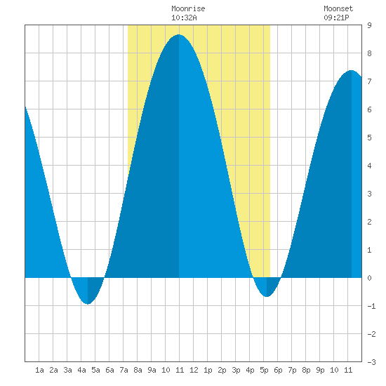 Barbour Island tide chart for Monday, December 26, 2022