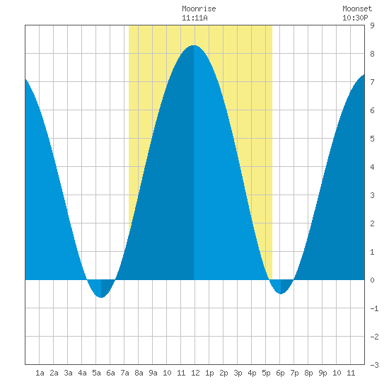 Barbour Island tide chart for Tuesday, December 27, 2022