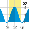 Barbour Island tide chart for Tuesday, December 27, 2022
