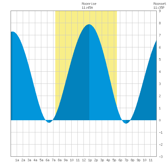 Barbour Island tide chart for Wednesday, December 28, 2022