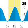 Barbour Island tide chart for Wednesday, December 28, 2022