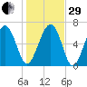 Barbour Island tide chart for Thursday, December 29, 2022