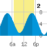 Barbour Island tide chart for Friday, December 2, 2022
