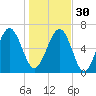 Barbour Island tide chart for Friday, December 30, 2022