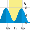 Barbour Island tide chart for Saturday, December 3, 2022