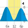 Barbour Island tide chart for Sunday, December 4, 2022