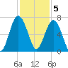 Barbour Island tide chart for Monday, December 5, 2022