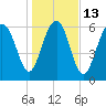 Barbour Island tide chart for Friday, January 13, 2023