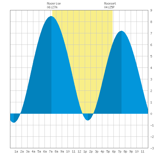 Barbour Island tide chart for Friday, January 20, 2023