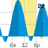 Barbour Island tide chart for Sunday, January 22, 2023