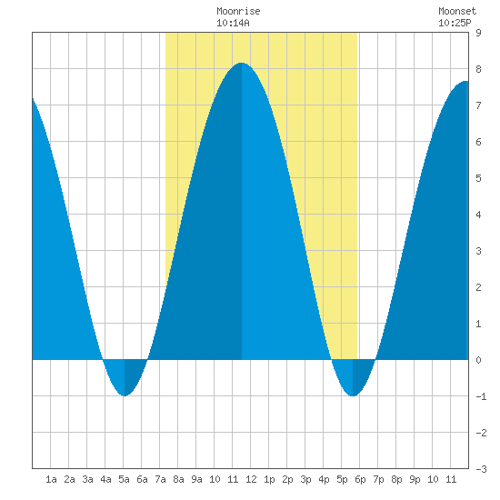 Barbour Island tide chart for Wednesday, January 25, 2023