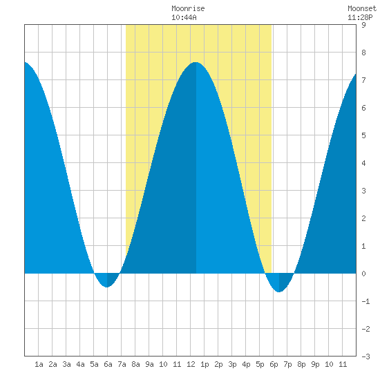 Barbour Island tide chart for Thursday, January 26, 2023