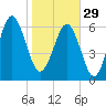 Barbour Island tide chart for Sunday, January 29, 2023