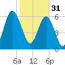 Barbour Island tide chart for Tuesday, January 31, 2023