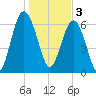 Barbour Island tide chart for Tuesday, January 3, 2023