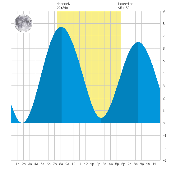 Barbour Island tide chart for Friday, January 6, 2023