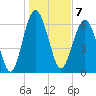 Barbour Island tide chart for Saturday, January 7, 2023