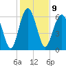 Barbour Island tide chart for Monday, January 9, 2023