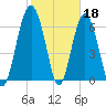 Barbour Island tide chart for Saturday, February 18, 2023