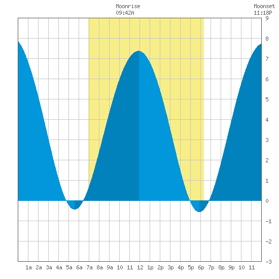 Barbour Island tide chart for Friday, February 24, 2023