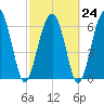 Barbour Island tide chart for Friday, February 24, 2023
