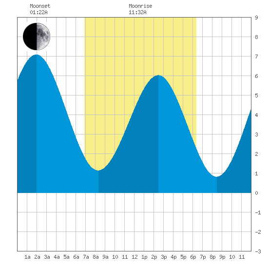 Barbour Island tide chart for Monday, February 27, 2023