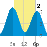 Barbour Island tide chart for Thursday, February 2, 2023