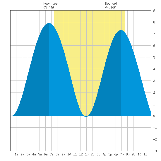 Barbour Island tide chart for Saturday, March 18, 2023