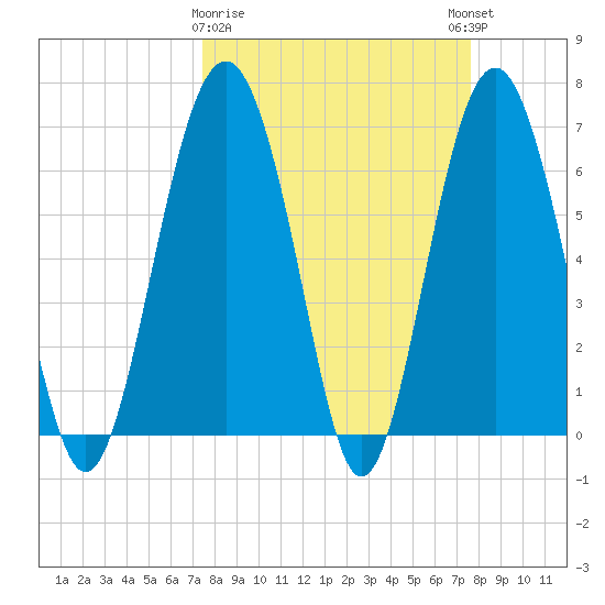 Barbour Island tide chart for Monday, March 20, 2023