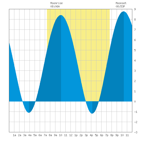 Barbour Island tide chart for Wednesday, March 22, 2023