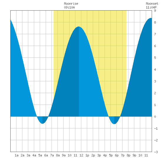 Barbour Island tide chart for Friday, March 24, 2023