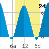 Barbour Island tide chart for Friday, March 24, 2023